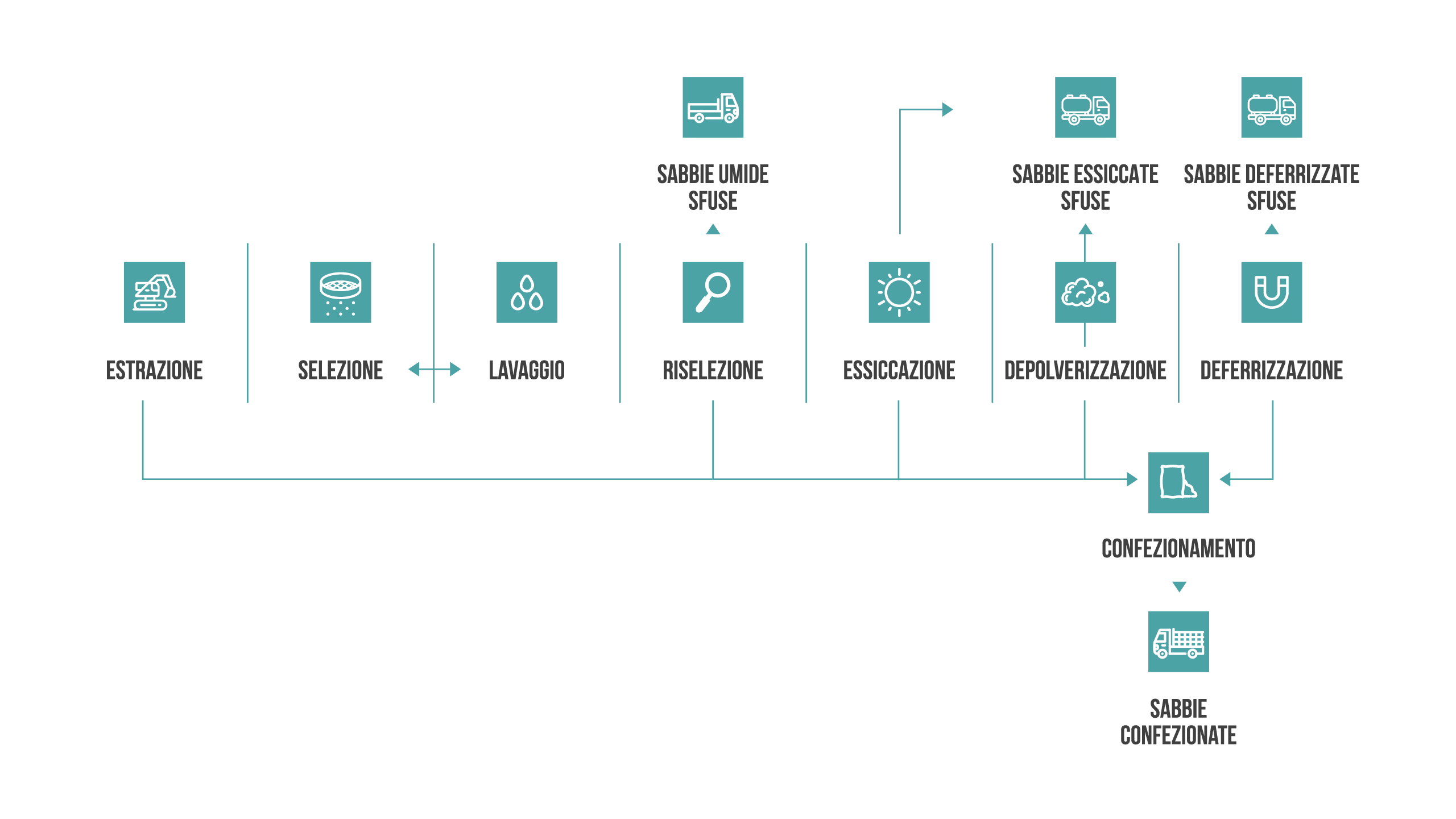 Processo produttivo